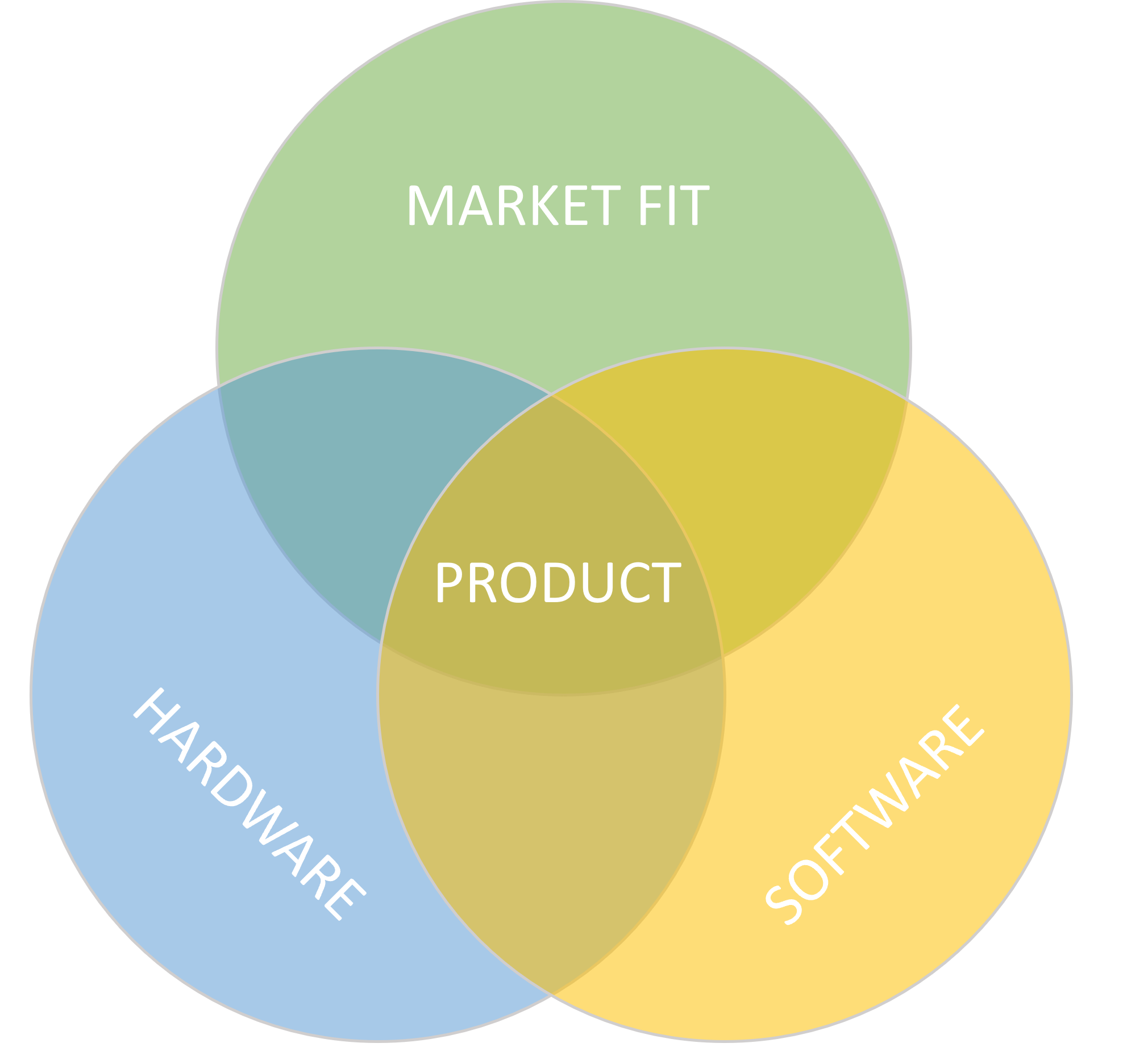 Product Diligence is the cornerstone of modern M&A due diligence for PE investors or corporate acquirers
